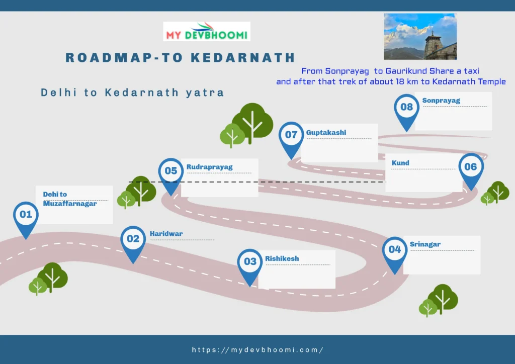 दिल्ली से केदारनाथ रोड मैप | Delhi to Kedarnath road distance map 