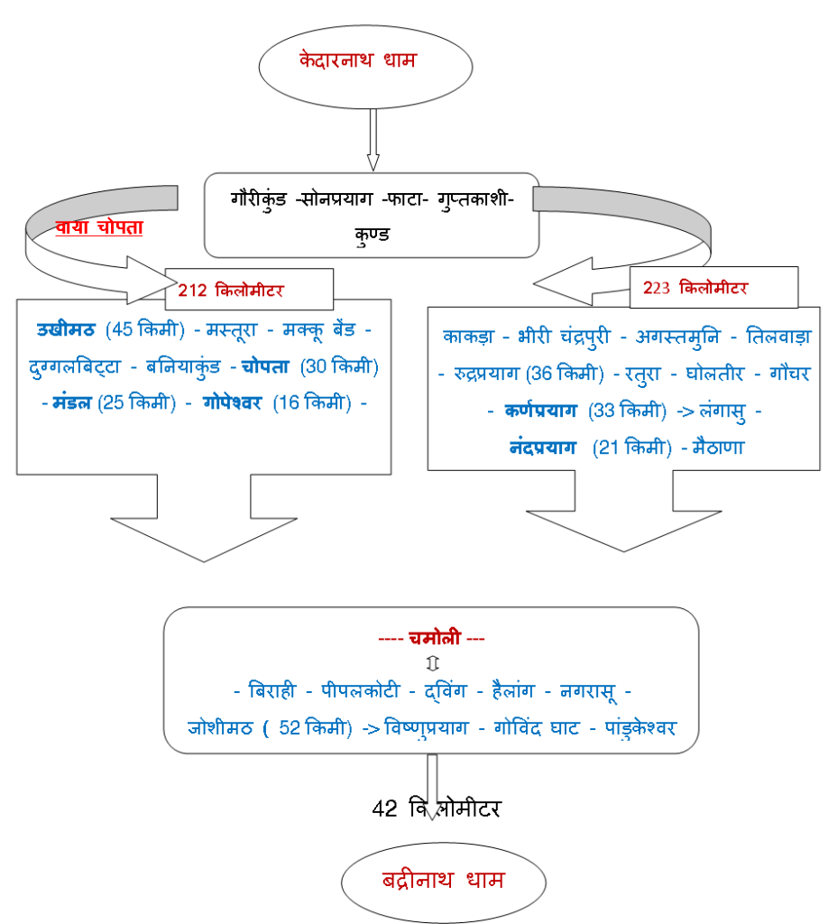 केदारनाथ से बद्रीनाथ की दूरी