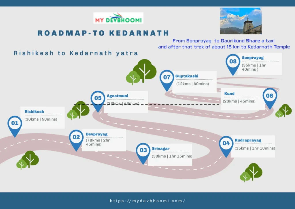 केदारनाथ यात्रा 2024 मार्ग मानचित्र और दूरी