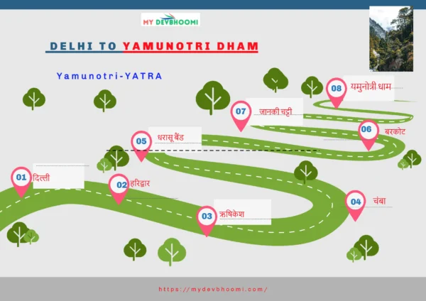 Delhi to Yamunotri Distance Chart